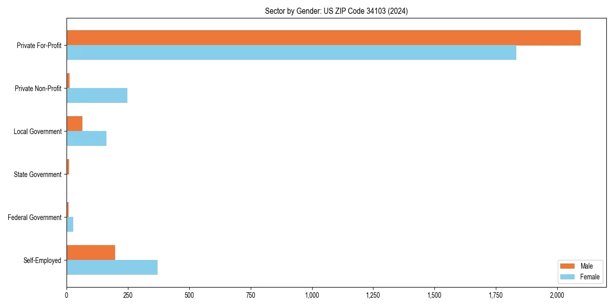 Employment sector breakdown by gender in 