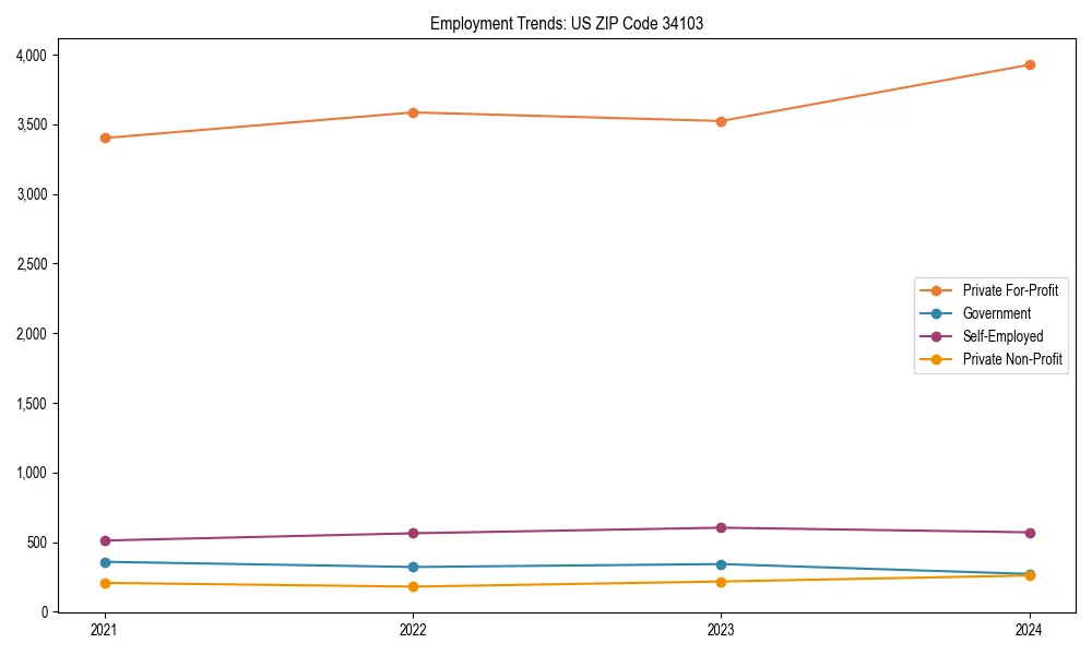 Long-term employment trends in 