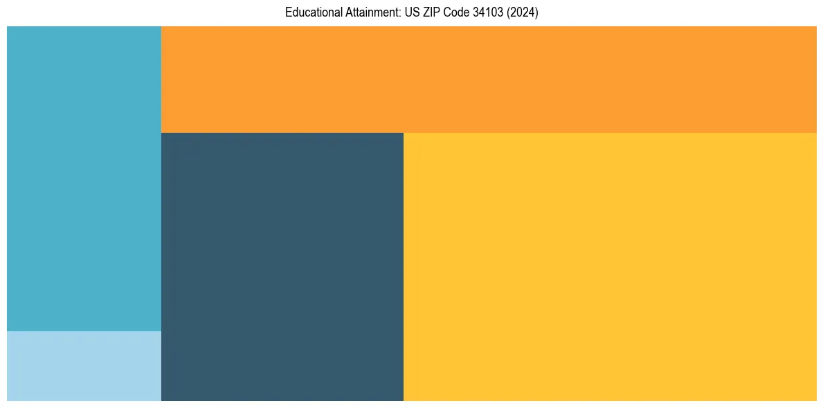 Education Treemap for  in 2024