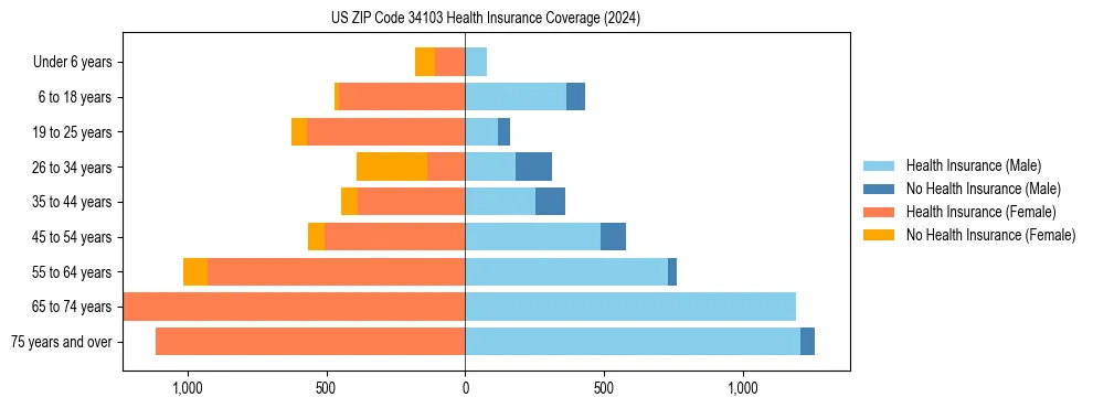 Health insurance pyramid for US ZIP Code 34103