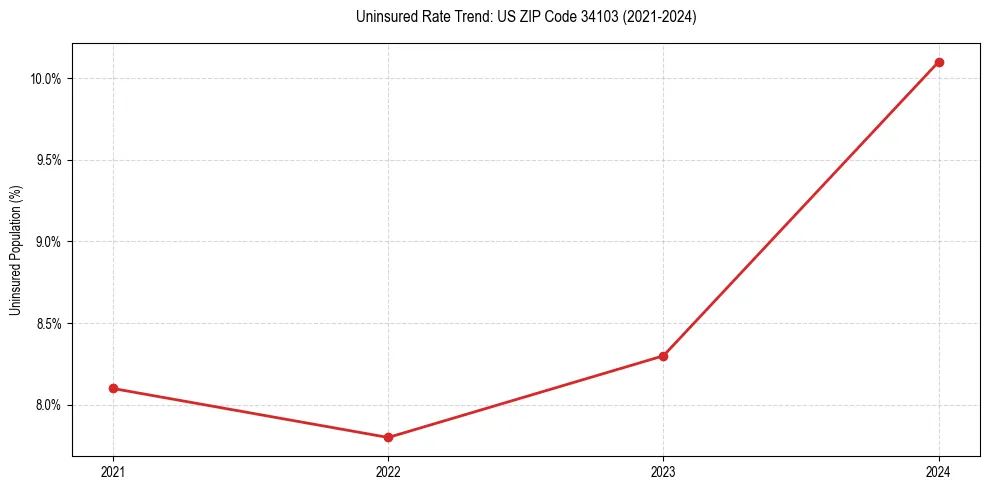 Uninsured trend chart for US ZIP Code 34103