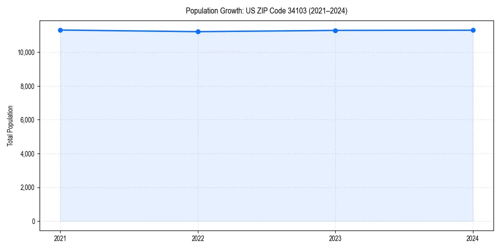 Population trends in 