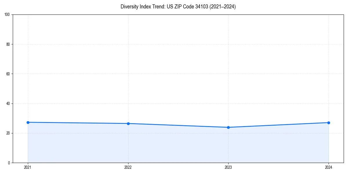 Line chart showing diversity index trends for 