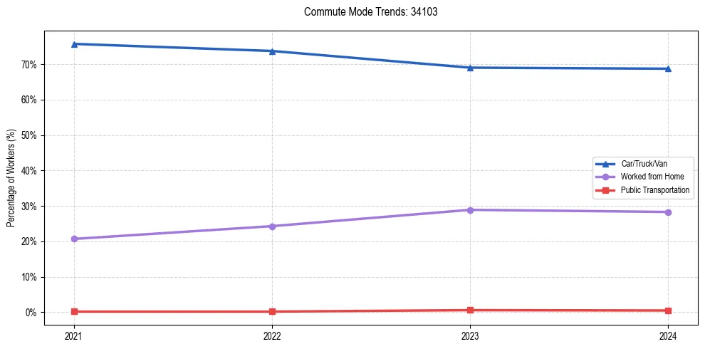 Transportation trends in US ZIP Code 34103