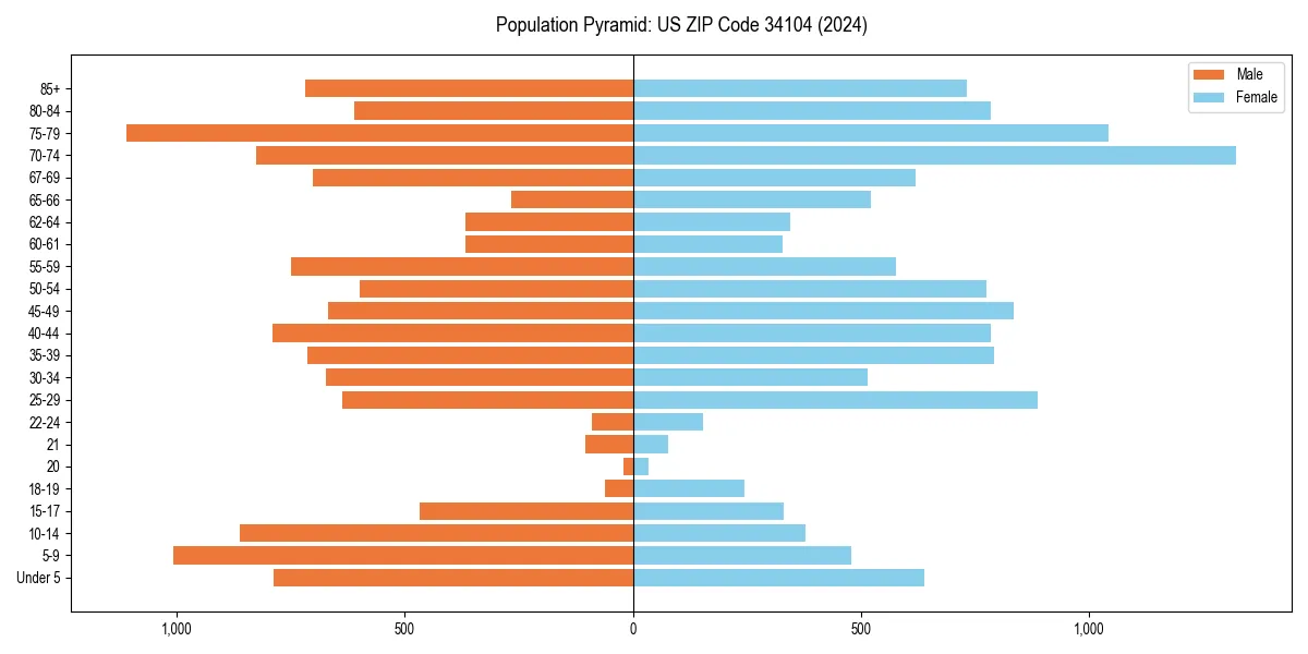Population pyramid for 