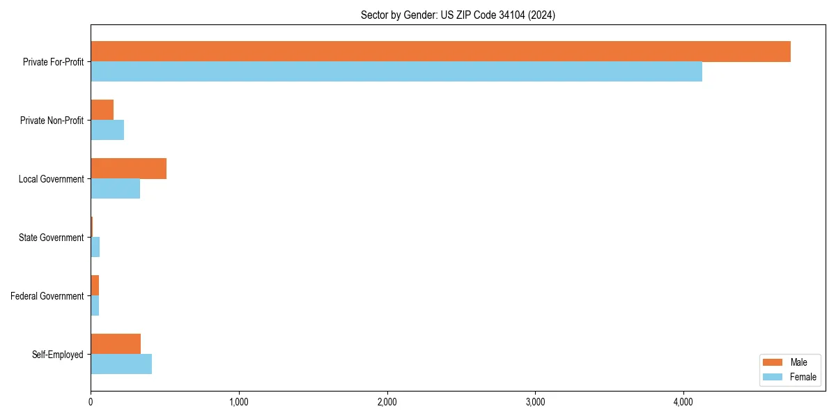 Employment sector breakdown by gender in 