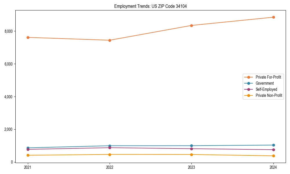 Long-term employment trends in 