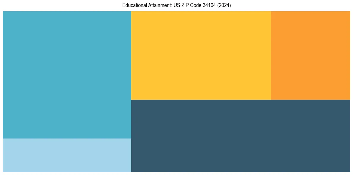 Education Treemap for  in 2024