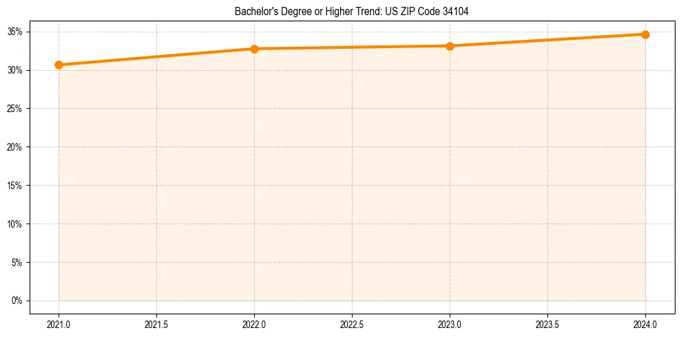 Trend chart showing bachelor degree growth in 