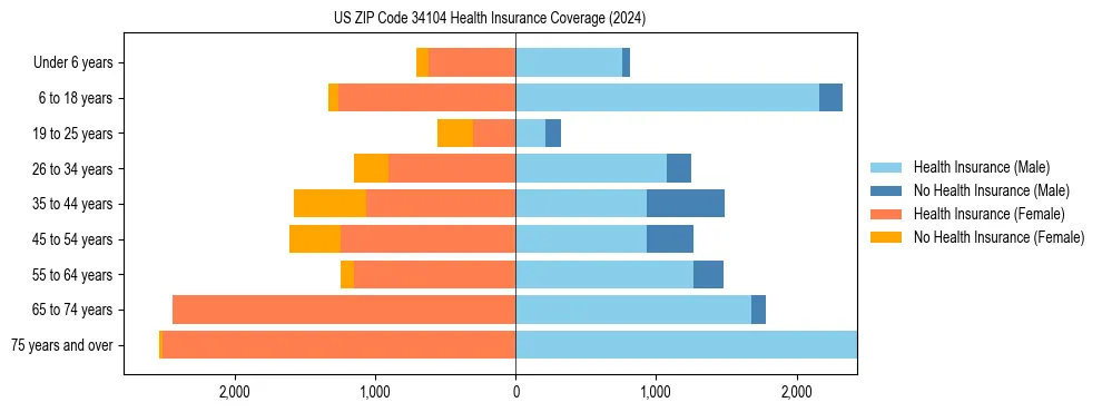 Health insurance pyramid for US ZIP Code 34104