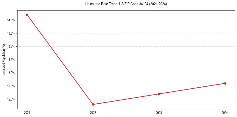 Uninsured trend chart for US ZIP Code 34104