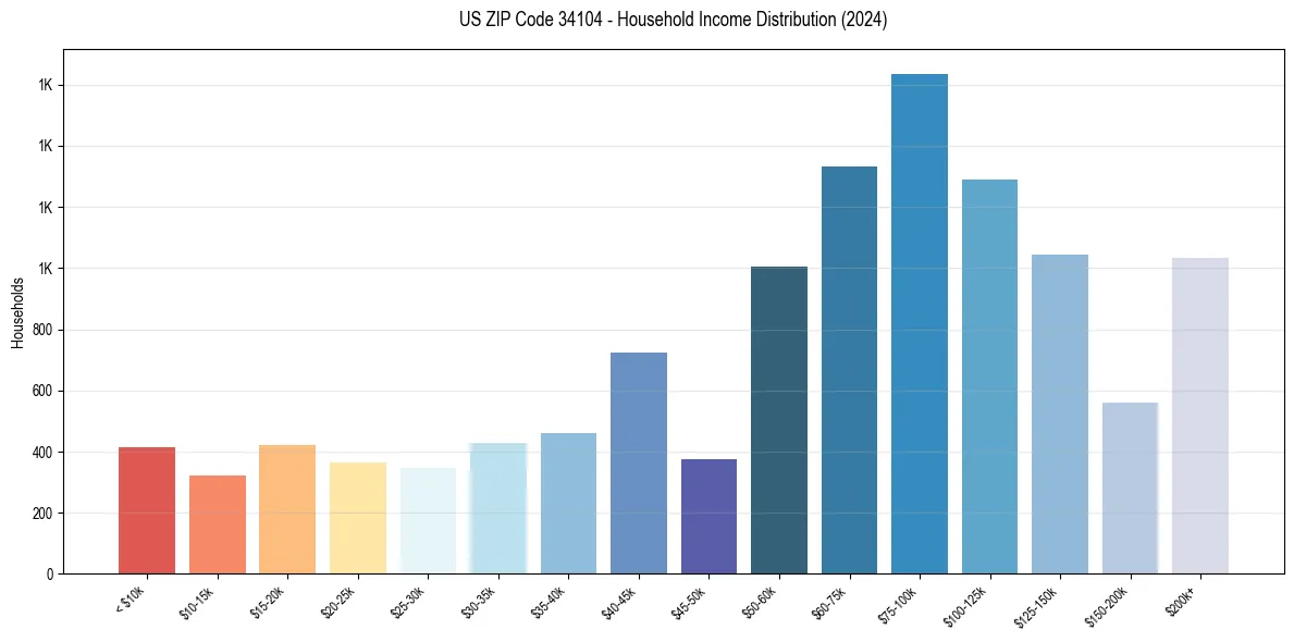 Income Distribution for 