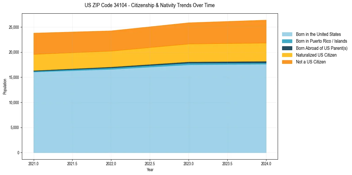 Historical nativity trends for 