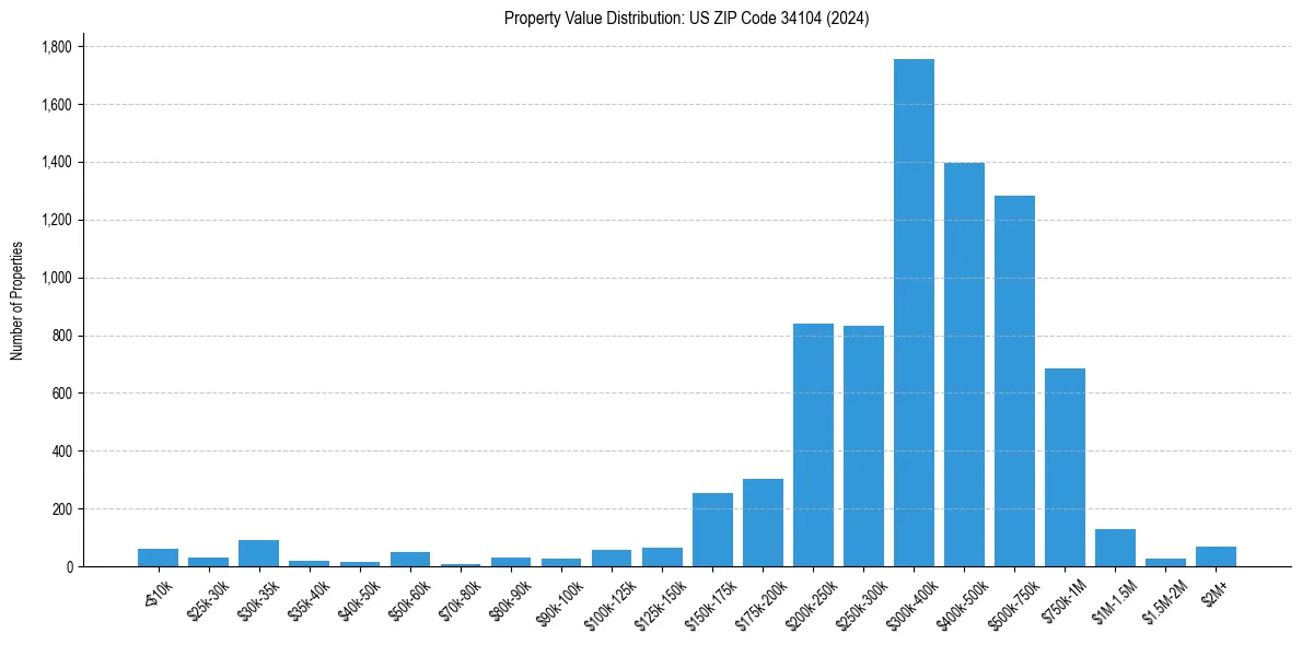 Value Distribution for 