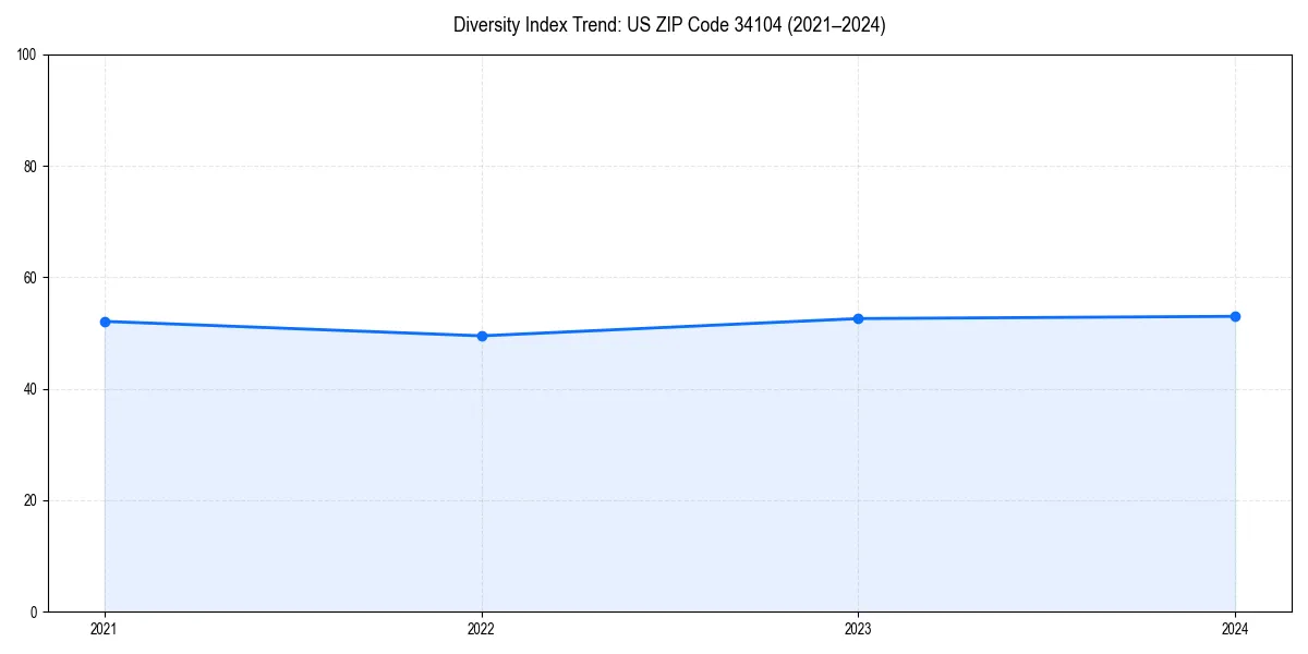 Line chart showing diversity index trends for 