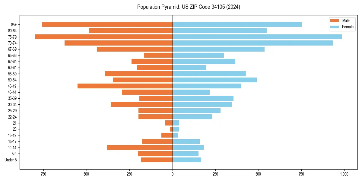 Population pyramid for 