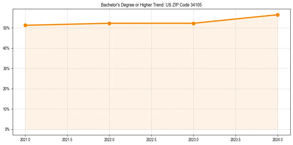 Trend chart showing bachelor degree growth in 