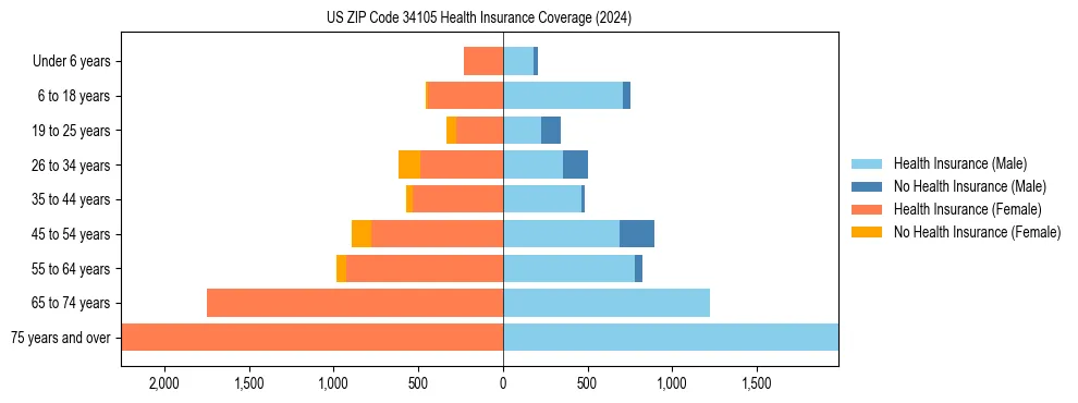 Health insurance pyramid for US ZIP Code 34105