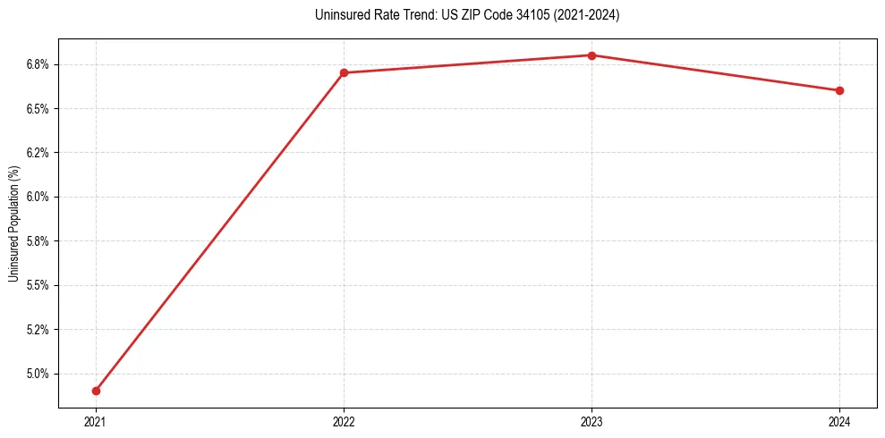 Uninsured trend chart for US ZIP Code 34105