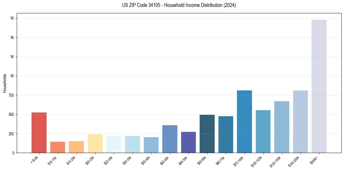 Income Distribution for 