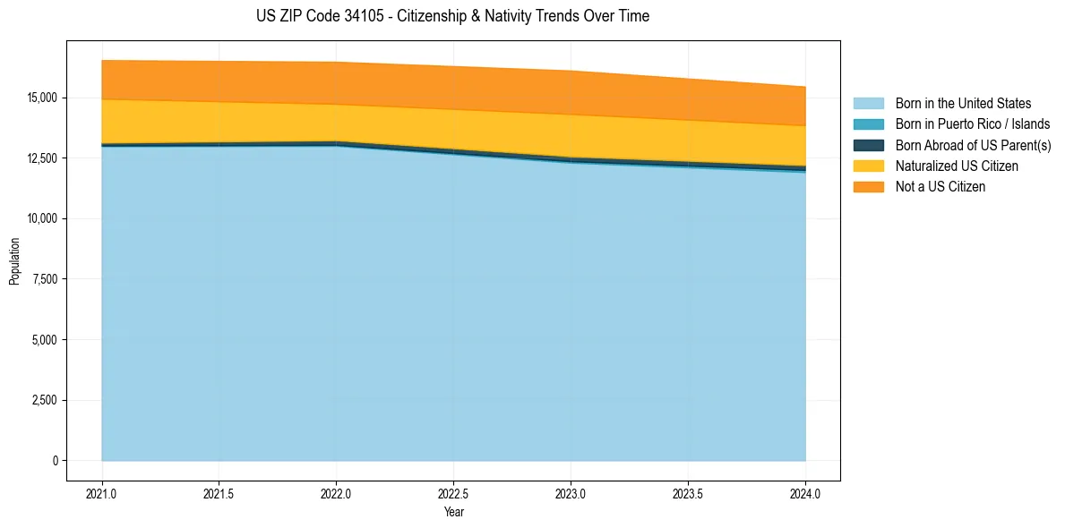 Historical nativity trends for 