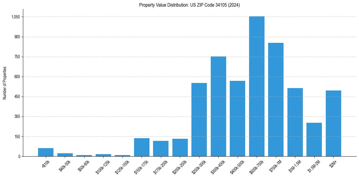 Value Distribution for 