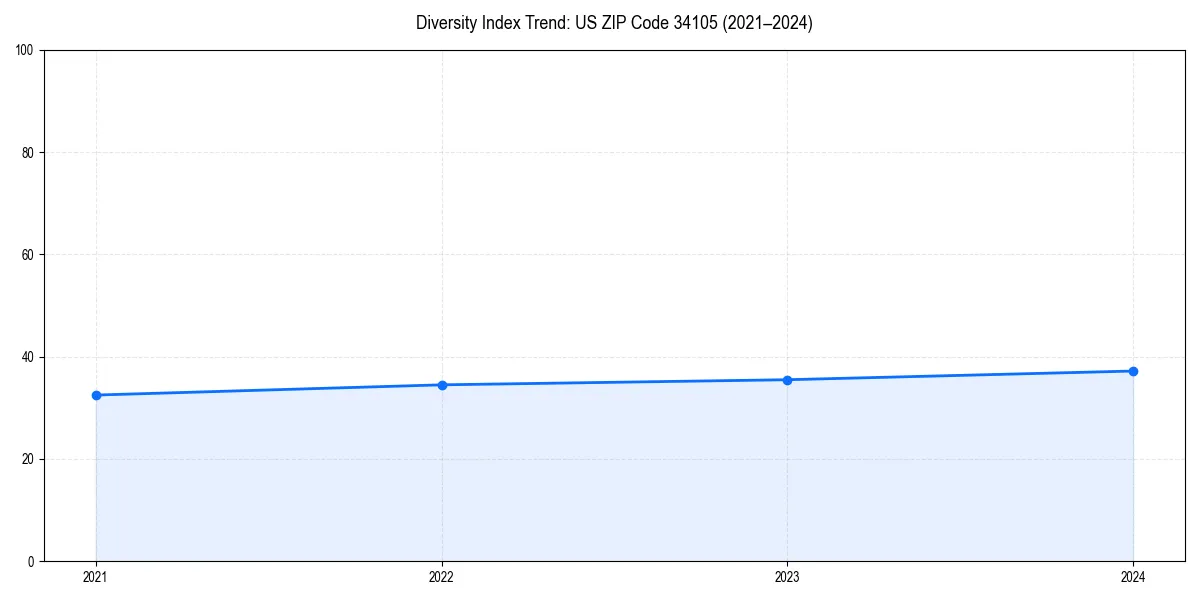 Line chart showing diversity index trends for 