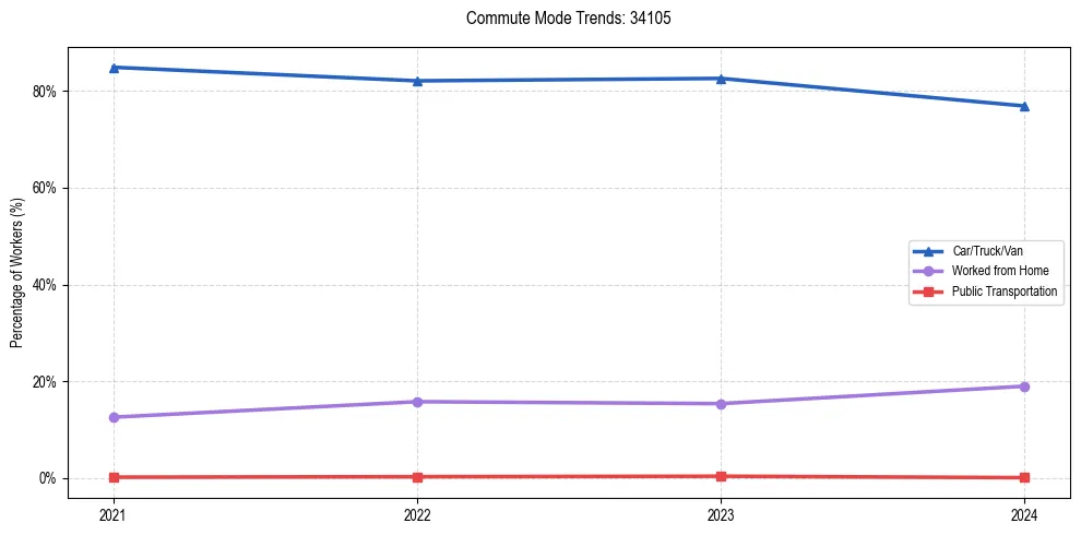 Transportation trends in US ZIP Code 34105