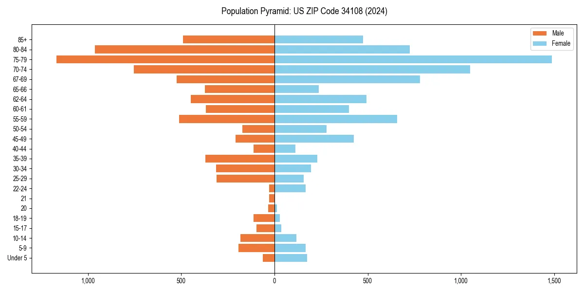 Population pyramid for 