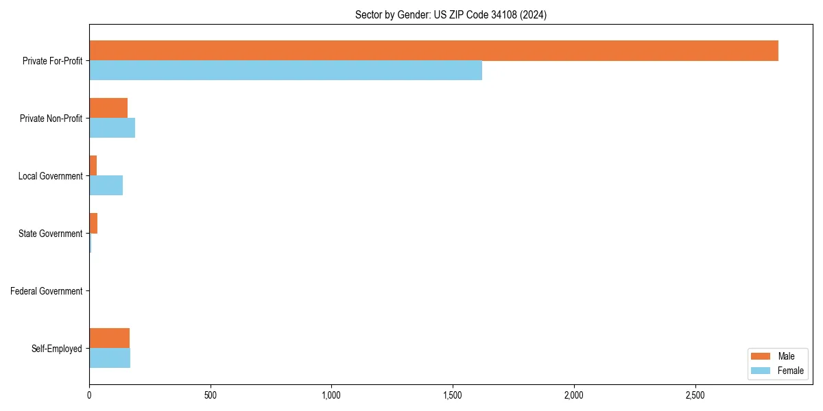 Employment sector breakdown by gender in 
