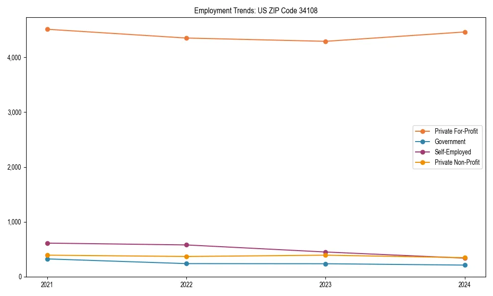Long-term employment trends in 
