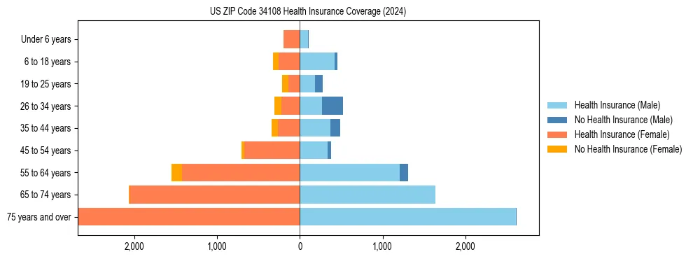 Health insurance pyramid for US ZIP Code 34108
