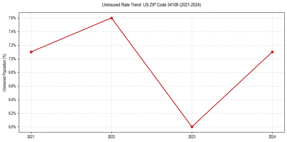 Uninsured trend chart for US ZIP Code 34108
