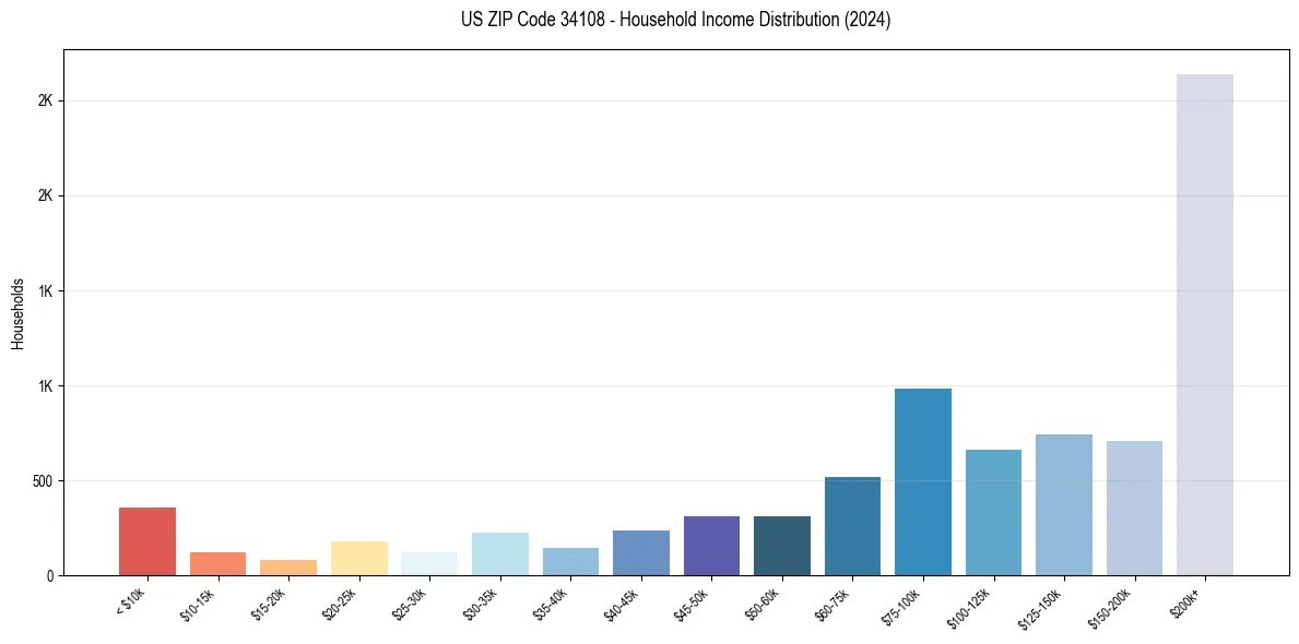 Income Distribution for 