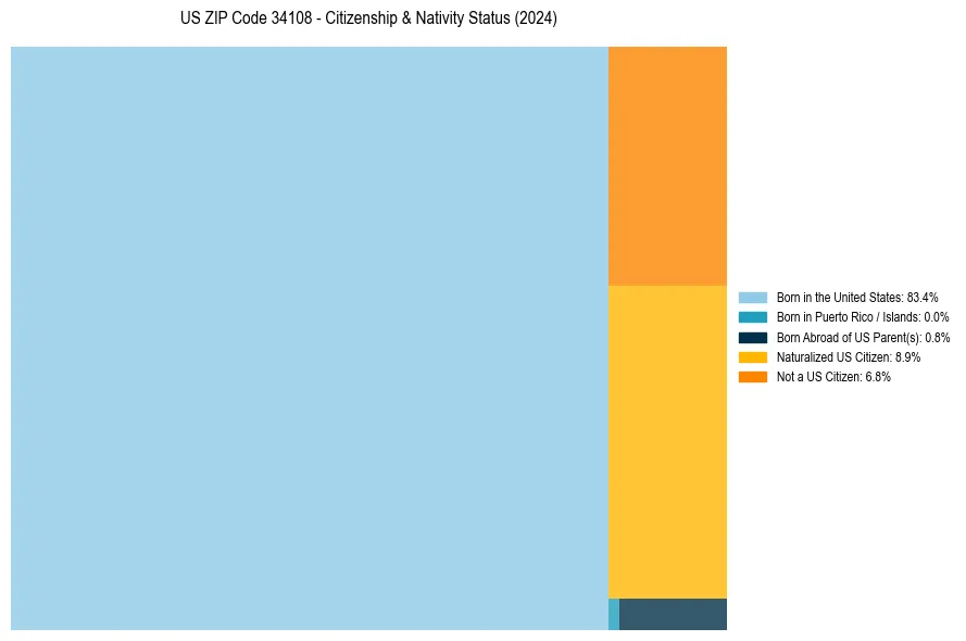 Nativity Treemap for 