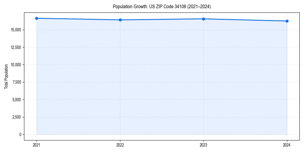 Population trends in 