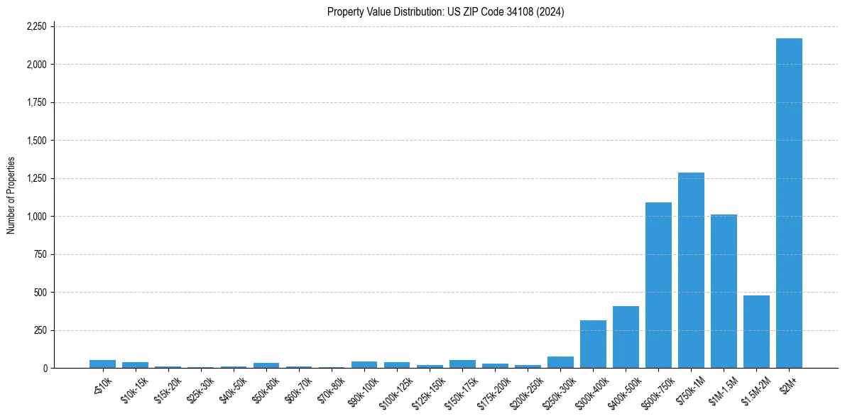 Value Distribution for 