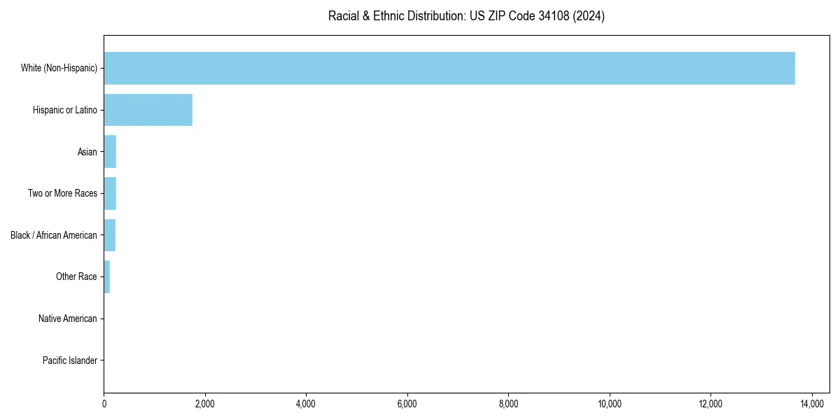 Bar chart showing racial distribution in  for 2024