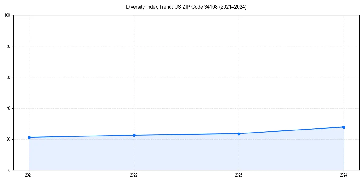Line chart showing diversity index trends for 