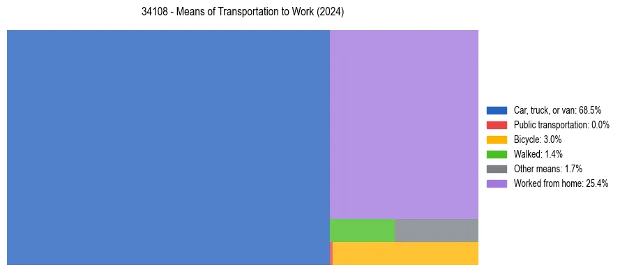 Commute modes in US ZIP Code 34108