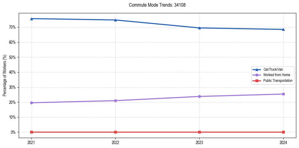 Transportation trends in US ZIP Code 34108
