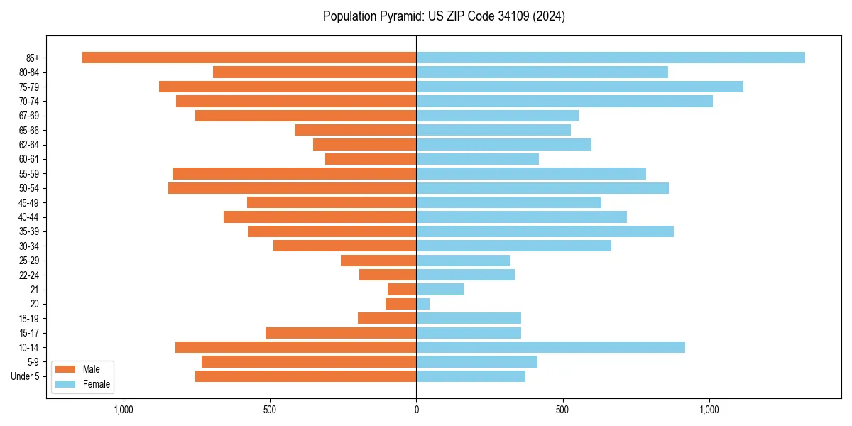 Population pyramid for 