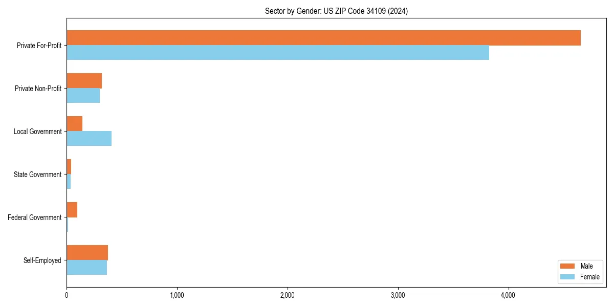 Employment sector breakdown by gender in 