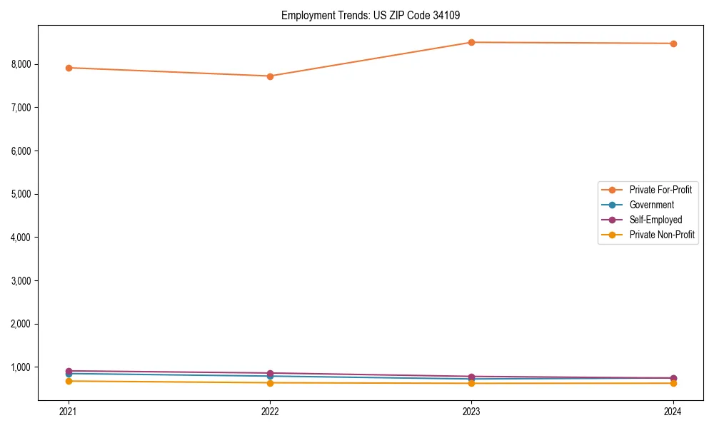 Long-term employment trends in 