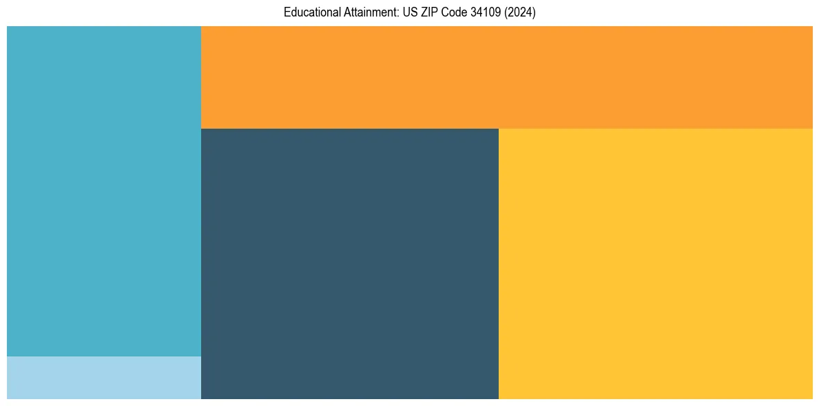 Education Treemap for  in 2024