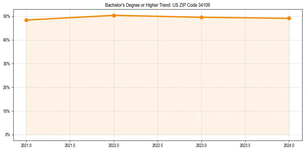 Trend chart showing bachelor degree growth in 