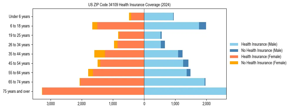 Health insurance pyramid for US ZIP Code 34109
