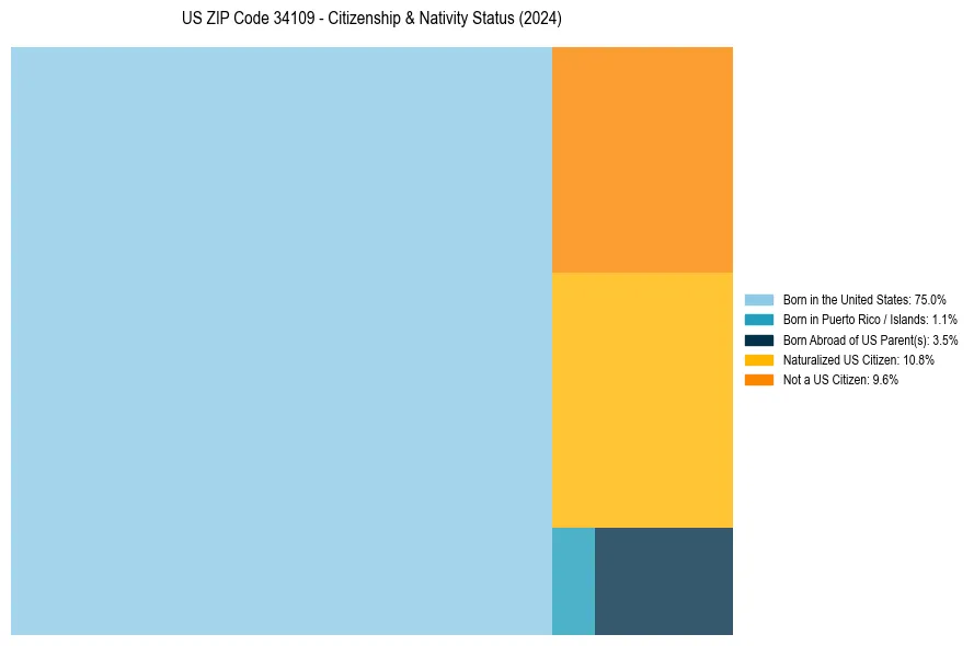 Nativity Treemap for 