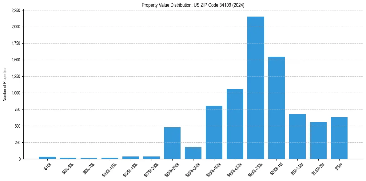 Value Distribution for 