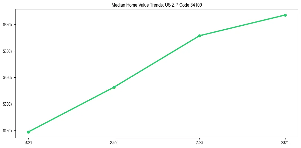 Median property value trends in 
